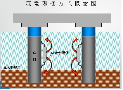 流電陽極方式概念図