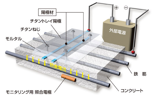 チタントレイ方式