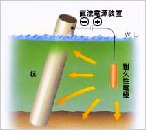 金属の腐食・防食Q&A 電気化学入門編 腐食防食協会