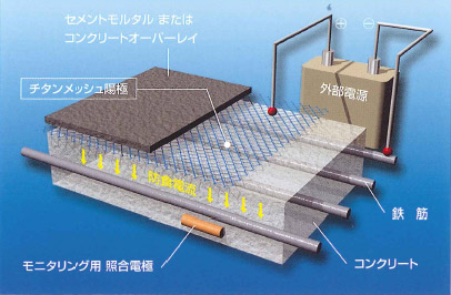 チタンメッシュ方式