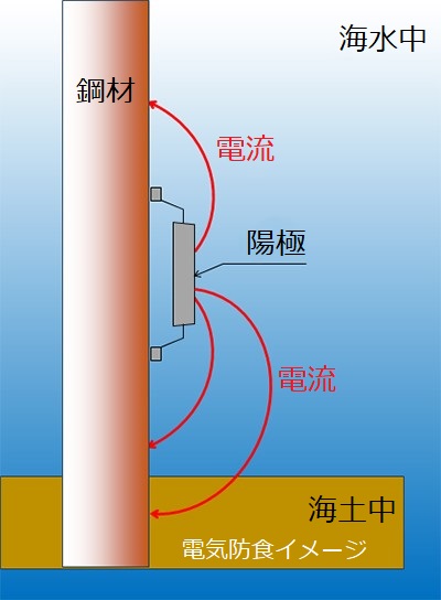 電気防食工法 – 日本防蝕工業株式会社